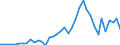 Handelsstrom: Exporte / Maßeinheit: Werte / Partnerland: World / Meldeland: Portugal