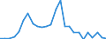 Flow: Exports / Measure: Values / Partner Country: World / Reporting Country: Slovakia