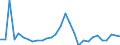 Flow: Exports / Measure: Values / Partner Country: World / Reporting Country: Slovenia