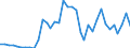 Handelsstrom: Exporte / Maßeinheit: Werte / Partnerland: World / Meldeland: Canada