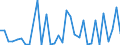 Flow: Exports / Measure: Values / Partner Country: World / Reporting Country: Chile