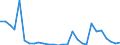 Flow: Exports / Measure: Values / Partner Country: World / Reporting Country: Estonia