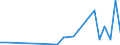 Flow: Exports / Measure: Values / Partner Country: World / Reporting Country: Iceland