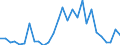 Handelsstrom: Exporte / Maßeinheit: Werte / Partnerland: World / Meldeland: Israel