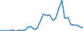 Handelsstrom: Exporte / Maßeinheit: Werte / Partnerland: World / Meldeland: New Zealand