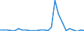 Flow: Exports / Measure: Values / Partner Country: World / Reporting Country: Slovakia