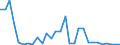 Handelsstrom: Exporte / Maßeinheit: Werte / Partnerland: World / Meldeland: Slovenia