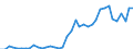 Flow: Exports / Measure: Values / Partner Country: World / Reporting Country: Spain