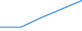 Flow: Exports / Measure: Values / Partner Country: Brazil / Reporting Country: Denmark