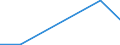 Flow: Exports / Measure: Values / Partner Country: Brazil / Reporting Country: Portugal