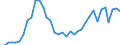 Flow: Exports / Measure: Values / Partner Country: World / Reporting Country: Australia