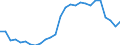 Flow: Exports / Measure: Values / Partner Country: World / Reporting Country: Austria