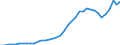 Flow: Exports / Measure: Values / Partner Country: World / Reporting Country: Canada