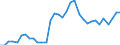 Flow: Exports / Measure: Values / Partner Country: World / Reporting Country: Chile