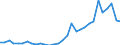 Flow: Exports / Measure: Values / Partner Country: World / Reporting Country: Czech Rep.