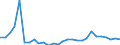 Flow: Exports / Measure: Values / Partner Country: World / Reporting Country: Estonia