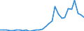 Flow: Exports / Measure: Values / Partner Country: World / Reporting Country: Latvia