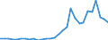 Handelsstrom: Exporte / Maßeinheit: Werte / Partnerland: World / Meldeland: Latvia