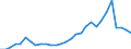 Flow: Exports / Measure: Values / Partner Country: World / Reporting Country: Lithuania