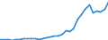 Flow: Exports / Measure: Values / Partner Country: World / Reporting Country: Poland