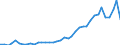 Flow: Exports / Measure: Values / Partner Country: World / Reporting Country: Portugal