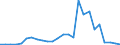 Flow: Exports / Measure: Values / Partner Country: World / Reporting Country: Slovakia