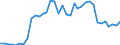 Flow: Exports / Measure: Values / Partner Country: World / Reporting Country: Sweden