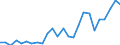 Handelsstrom: Exporte / Maßeinheit: Werte / Partnerland: World / Meldeland: Austria