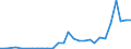 Flow: Exports / Measure: Values / Partner Country: World / Reporting Country: Canada