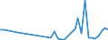 Flow: Exports / Measure: Values / Partner Country: World / Reporting Country: Denmark