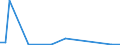 Flow: Exports / Measure: Values / Partner Country: World / Reporting Country: Finland