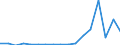 Flow: Exports / Measure: Values / Partner Country: World / Reporting Country: Poland