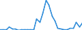 Flow: Exports / Measure: Values / Partner Country: World / Reporting Country: Belgium