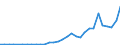 Flow: Exports / Measure: Values / Partner Country: World / Reporting Country: Czech Rep.