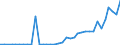 Flow: Exports / Measure: Values / Partner Country: World / Reporting Country: France incl. Monaco & overseas