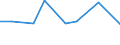 Flow: Exports / Measure: Values / Partner Country: Malaysia / Reporting Country: Austria