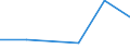 Flow: Exports / Measure: Values / Partner Country: Malaysia / Reporting Country: Czech Rep.