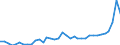 Flow: Exports / Measure: Values / Partner Country: World / Reporting Country: Australia