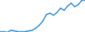 Flow: Exports / Measure: Values / Partner Country: World / Reporting Country: Austria