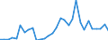 Handelsstrom: Exporte / Maßeinheit: Werte / Partnerland: World / Meldeland: Belgium