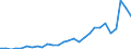 Flow: Exports / Measure: Values / Partner Country: World / Reporting Country: Estonia