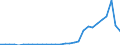 Flow: Exports / Measure: Values / Partner Country: World / Reporting Country: Latvia