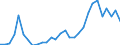 Flow: Exports / Measure: Values / Partner Country: World / Reporting Country: Lithuania