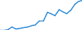 Flow: Exports / Measure: Values / Partner Country: World / Reporting Country: Luxembourg