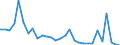 Flow: Exports / Measure: Values / Partner Country: World / Reporting Country: Slovenia