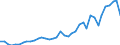 Flow: Exports / Measure: Values / Partner Country: World / Reporting Country: Spain