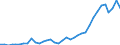 Flow: Exports / Measure: Values / Partner Country: World / Reporting Country: Sweden