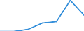 Flow: Exports / Measure: Values / Partner Country: Belgium, Luxembourg / Reporting Country: Poland