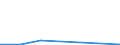 Flow: Exports / Measure: Values / Partner Country: Sri Lanka / Reporting Country: EU 28-Extra EU