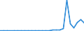 Flow: Exports / Measure: Values / Partner Country: China / Reporting Country: Germany